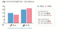 청소년 채소·과일 편식 교정, '채소·과일 아는 만큼 맛있다' 캠페인 개최