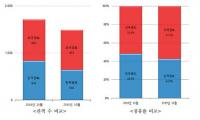 영화 럭키, 572만 명 동원해 박스오피스 1위에 올라