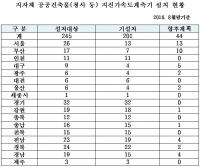 서울시의회 김춘수 의원, 서울시 지진가속도계측기 설치율 50%에 불과