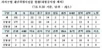 서울시의회 김춘수 의원, 서울시 내 재난위험 D·E등급 시설물 총 191개소