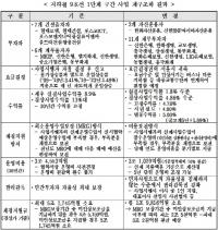 서울시의회 신원철 의원, 서울시 경전철 건설사업 재정사업으로 전환 검토