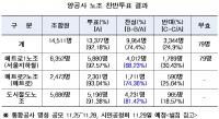 서울지하철 통합 노사정협의서 노조 투표결과 74.4% 찬성