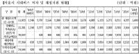 서울시의회 김제리 의원   “서울시, 시내버스 재정지원금 외 이자비용 229억 추가 지출”