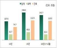 대한건설협회, 지난해 1~12월 국내건설공사 수주 누계액 143조원