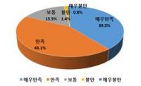 인천도시철도 2호선 이용자 82.3% `만족`