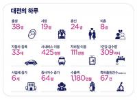 대전시, 신생아 60% 서구·유성구서 태어난다