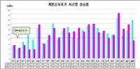 독도, 전체 공시지가 총액 54억3103만원…전년대비 8.50%↑