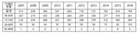 도로교통공단, 고령운전자 사망자수 10년동안… 70대 2배↑, 80대 3배↑