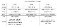 넥센 ‘내야 거포’ 윤석민, kt 좌완 정대현, 서의태와 2:1 트레이드