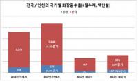 인천시 “인천지역 화장품 수출, 3만3,500만 달러...전년대비 40.8% 증가”