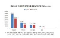 성남시 작년 재정 운용 결과 공시...자체수입↑ 채무액↓