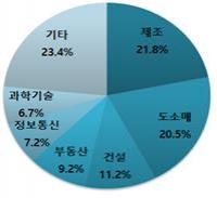 7월 신설법인 8천316개...전년동월대비 소폭 상승