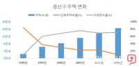 광주 편입 27년 광산구 어떻게 변했나···‘생산·아파트도시’ 변모 