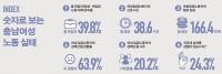 충남 중소기업 비정규직 여성 71% "정규직과 차별 경험했다" 