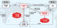  관세청, 3,628억원 상당 수출입관련 중대외환범죄 적발