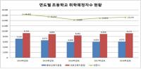 대전 초등학교 취학예정자 301명 늘어 