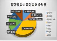 부산교육청, 학교폭력 실태조사 결과  초등4학년 학교폭력 응답율 가장 높아