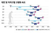 2035년 대전시 고령인구 전체 인구의 20% 초과