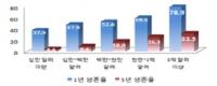 수출입 활동기업수  3년간 연평균 2.7% 증가