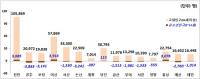 2035년 충남 인구 3분의 1이 고령인