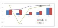 "최저임금 영향 외식비 인상요인 평균 3.7%…1000원 인상은 과해"