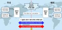 가상통화 이용 환치기 등 6375억 상당 외환 범죄 적발 