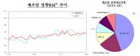 대전 기업경기동향 업황지수 하락