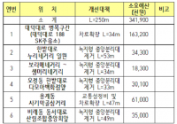 대전시, 교통정체구간 개선