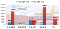 관세청, 올 상반기 마약 2033억원 적발