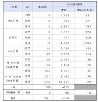대전‧세종‧충남 선거비용 지출 총 411억