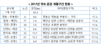여름 휴가 교통 정체 8월 1일 ~ 5일 극성