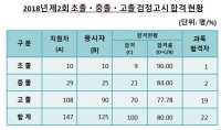 세종교육청 검정고시 합격자 발표…최연소 11세 중졸, 최고령 69세 초졸