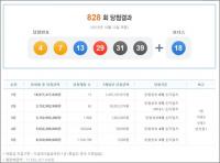 제828회 로또 당첨번호 ‘4, 7, 13, 29, 31, 39’...1등 당첨금 얼마?