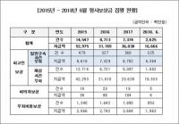 수사기관 오판으로 지급된 형사보상금 지난해 360억 원…바른미래당, “무리한 구속수사 문제” 