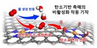 국내 연구팀, 수소자동차에 적용가능한 저비용 촉매 개발