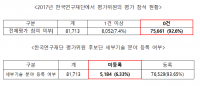 [국정감사] 한국연구재단 평가위원 92%, 3년간 평가 실적 ‘0건’