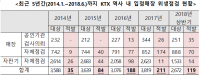 [국정감사] 철도역사 입점매장 위생관리 부실
