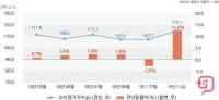 서울시민 소비심리 회복되나…‘10월 서울소비경기지수’ 전년 동월比 11.0%↑