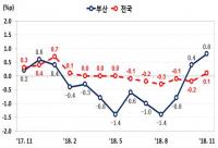 부산시, 민선7기 들어 고용지표 2개월 연속 반등