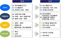 경북도, ‘주력산업 혁신전략’ 내놔…산업 트렌드 맞춰 선도적 대응