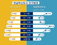 [경남도 브리핑] 경남혁신도시 주민등록인구 2만 명 돌파 外