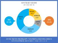대전 새 야구장 부지 선정 67%가 찬성