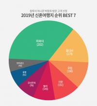 팜투어, 허니문박람회 방문 고객 선정 2019년 신혼여행지 ‘베스트 7’ 발표