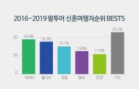 팜투어, 신혼여행 4년 트렌드 ‘베스트 5’ 발표...하와이·몰디브·유럽·발리·칸쿤 순