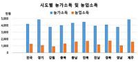 경북도, '제값 받고 판매 걱정없는 농업 실현' 실효…전년 농업소득 전국 1위