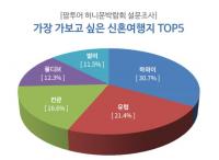 팜투어 허니문박람회 설문조사 결과, 가장 가보고 싶은 신혼여행지 톱 5 선정