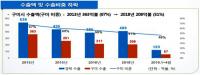 '구미 수출 활력방안' 위해… 경북 관계기관 머리 맞대