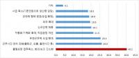 근로시간 단축, 대구 300인 미만 기업 반 이상 '부정적'