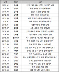 고유정 사례로 본 역대 신상공개 피의자 21명 뜯어보니…