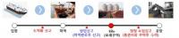 포항세관, 포스코 사일로 보세구역 지정